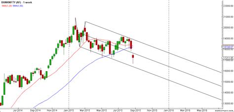 Bank Nifty Forms Hammer On Weekly Time Frame Weekly Analysis Bramesh