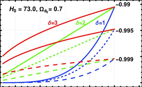 The figure shows the evolution of the beta function for all cases in ...