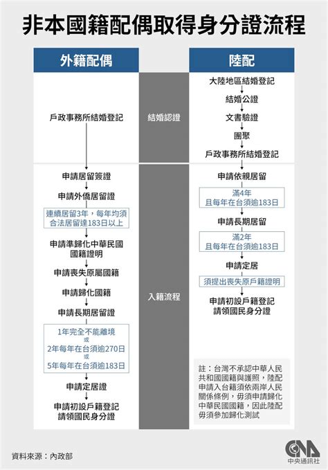 在野提縮短陸配入籍年限 陸配外配獲身分證不同路徑一次看懂 政治 中央社 Cna