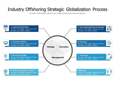 Industry Offshoring Strategic Globalization Process | PowerPoint Slides ...