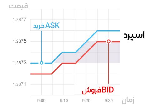 اسپرد در فارکس چیست Spread تفاوت اسپرد ثابت و شناور زدبورس