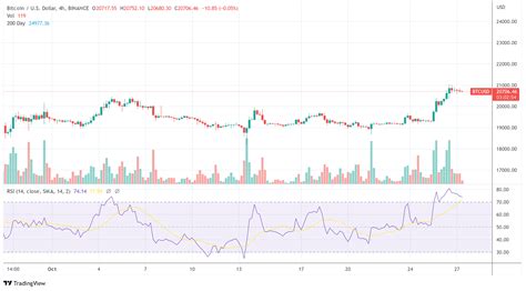 Grande dia para o Bitcoin à medida que os investidores observam os