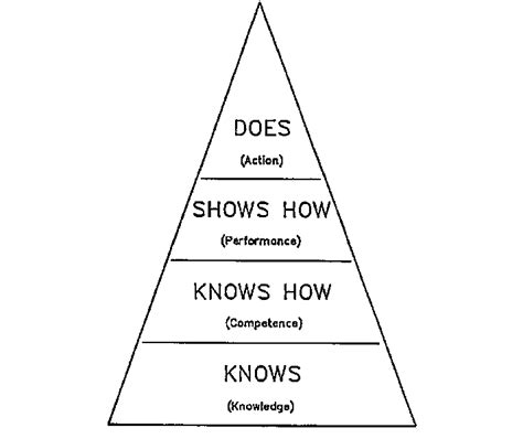 Figure Miller S Pyramid With Permission From Miller Ge The