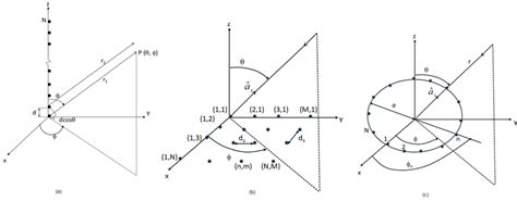 Different types of array antenna geometries: (a) Linear; (b ...