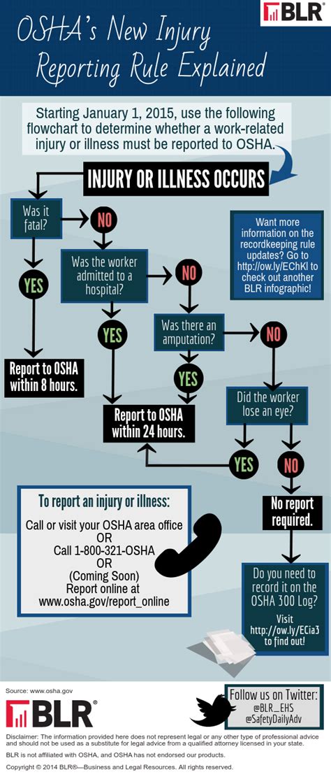 Bureau Of Labor Statistics Ehs Safety News America