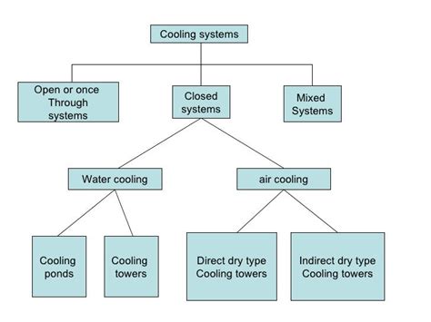 Cooling Tower: Cooling Tower Types