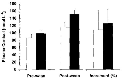 Mean Plasma Cortisol Concentrations And Incremental Response To Weaning