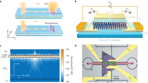 Design Of The Waveguide Integrated Led And Photodetector A In Led Mode Download Scientific