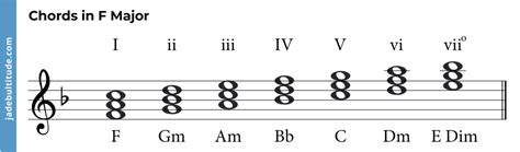 Chords in F Major: A Music theory Guide