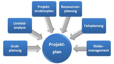 Projektplanung A Qualit Tsmanagement Organisationsentwicklung