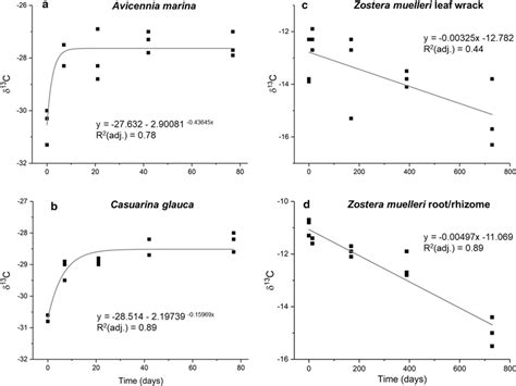 Scatterplots And Selected Regression Models Of δ¹³c Variation As A