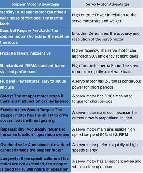 servo motor vs stepper motor - Resources For Electrical & Electronic Engineers