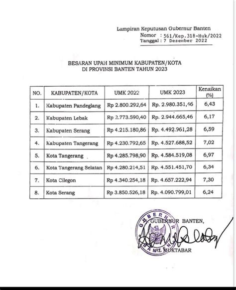 Berikut Besaran UMK Tahun 2023 Yang Ditetapkan Pj Gubernur Banten