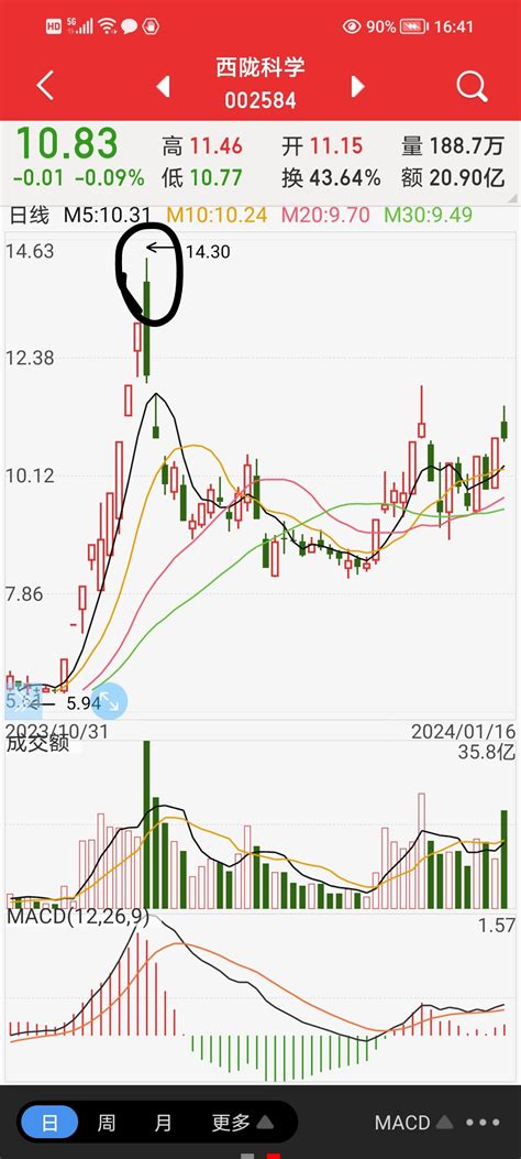 图一是周线图。如果周线回调要周线死叉或者它次级别日线顶背离。如果日线顶背离那么就西陇科学002584股吧东方财富网股吧