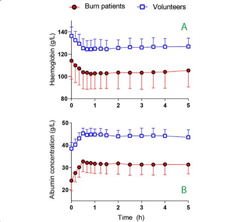 A The Blood Haemoglobin And B Plasma Albumin Concentration During And