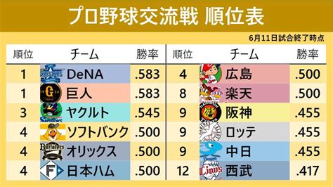 【セ・パ交流戦順位表】首位は巨人とdena 最下位西武まで全チーム2ゲーム差の大混戦 セ・リーグが3勝リード（2023年6月11日掲載）｜日テレnews Nnn