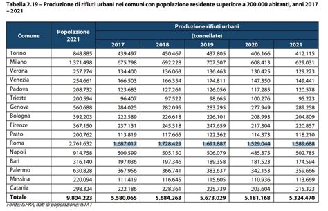 I Rifiuti Tornano A Livelli Pre Covid Si Prospetta Aumento Della Tari