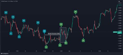 Market Structure Shift In Trading A Beginners Guide