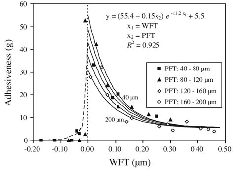 Effects Of Wft And Pft On Adhesiveness Download Scientific Diagram