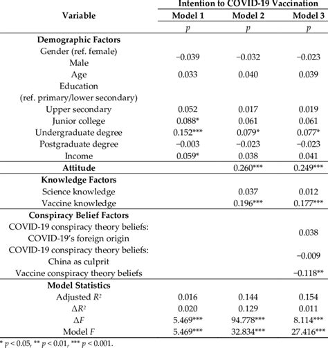 Hierarchical Regression Model Of Factors Associated With Intention To