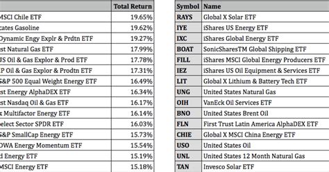 Best Performing Etfs For The St Half Of Etf Focus On Thestreet