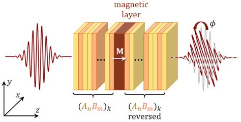 Magnetochemistry Free Full Text Magneto Optical Faraday Effect In