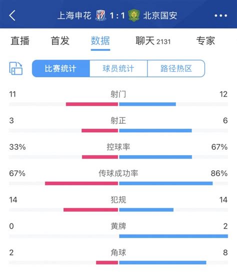 全场数据：国安上下半场判若两队，上半场0射、下半场12次射门 直播吧