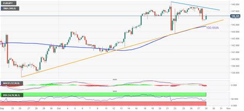 EUR JPY Price Analysis Bulls Keep The Reins Past 146 00 Despite BOJs