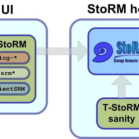 The T-StoRM deployment against StoRM. | Download Scientific Diagram