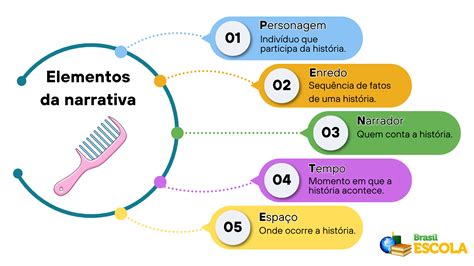 Elementos da narrativa: quais são? - Brasil Escola