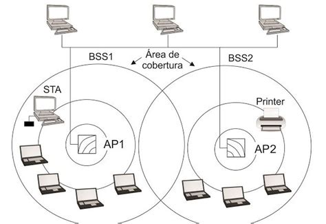 Arquitetura De Uma Rede Sem Fio Ieee 80211 Max Dicas