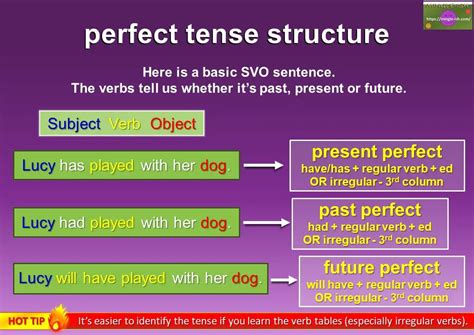 Tense Structures In English Past Present And Future Mingle Ish