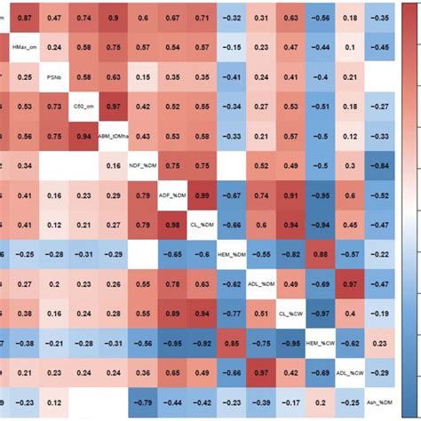 Genetic And Phenotypic Correlations Respectively Above And Below The