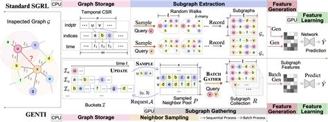 Genti Gpu Powered Walk Based Subgraph Extraction For Scalable