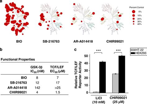 CHIR99021 Is A Highly Selective Inhibitor Of GSK 3 A Profiles Of