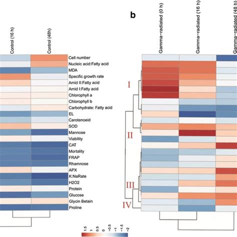 Hierarchical Clustering Analysis Hca From Growth Ftir Results As