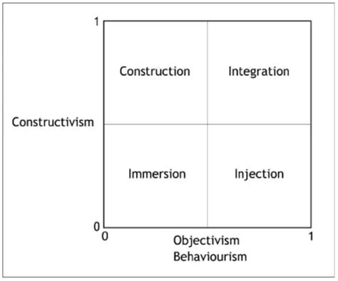 Four Paradigms Of Learning And Instructional Design Cronje 2006 P