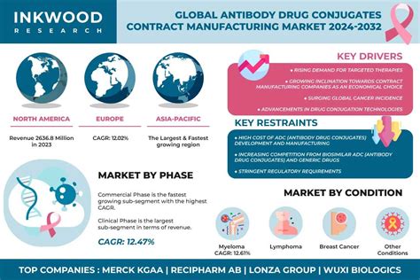 Antibody Drug Conjugates Contract Manufacturing Market Size