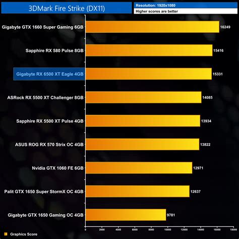 AMD RX 6500 XT Review ft. Gigabyte Eagle | KitGuru- Part 4