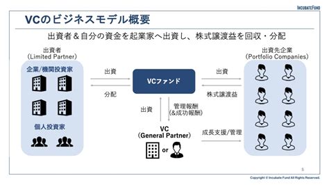 Vc（ベンチャーキャピタル）とは？わかりやすく解説します。 世界の資金調達 Info