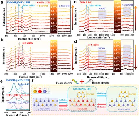 Operando Raman Spectra Of A B Feooh Nife Ldh M And C D Nife