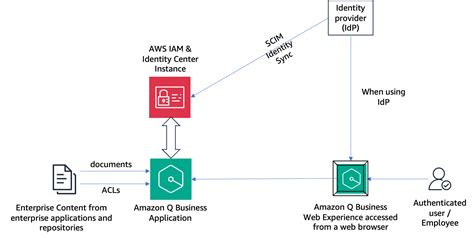 Build Private And Secure Enterprise Generative Ai Apps With Amazon Q