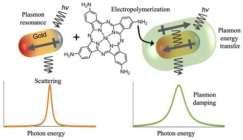 ‘soft’ Nanoparticles Give Plasmons New Potential