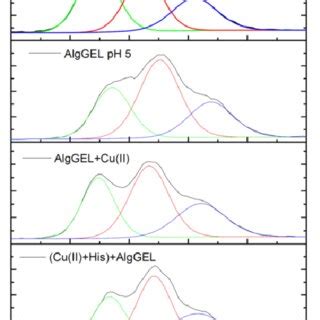 (A) High-resolution XPS spectra for carbon (C1s) and its respective ...