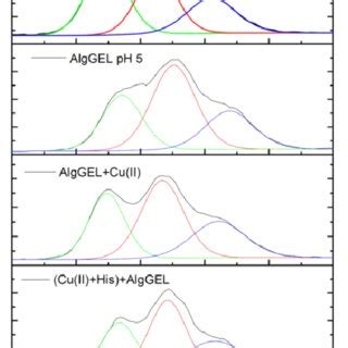 (A) High-resolution XPS spectra for carbon (C1s) and its respective... | Download Scientific Diagram