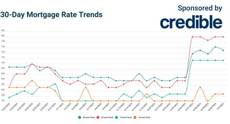 Today’s lowest mortgage rate? 10-year terms at 5.875% | July 3, 2023 ...