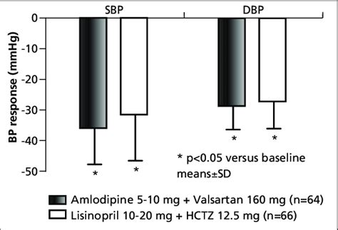 BP Response To A 6 Week Treatment With A Combination Of Amlodipine And