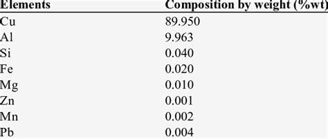 Chemical composition of aluminium bronze developed. | Download Table