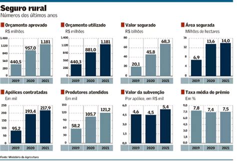 Capitolio Recursos Previstos Para O Seguro Rural Em Est O Quase