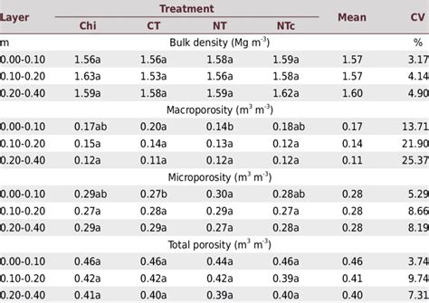 Soil Bulk Density Macro And Microporosity And Total Porosity In Three